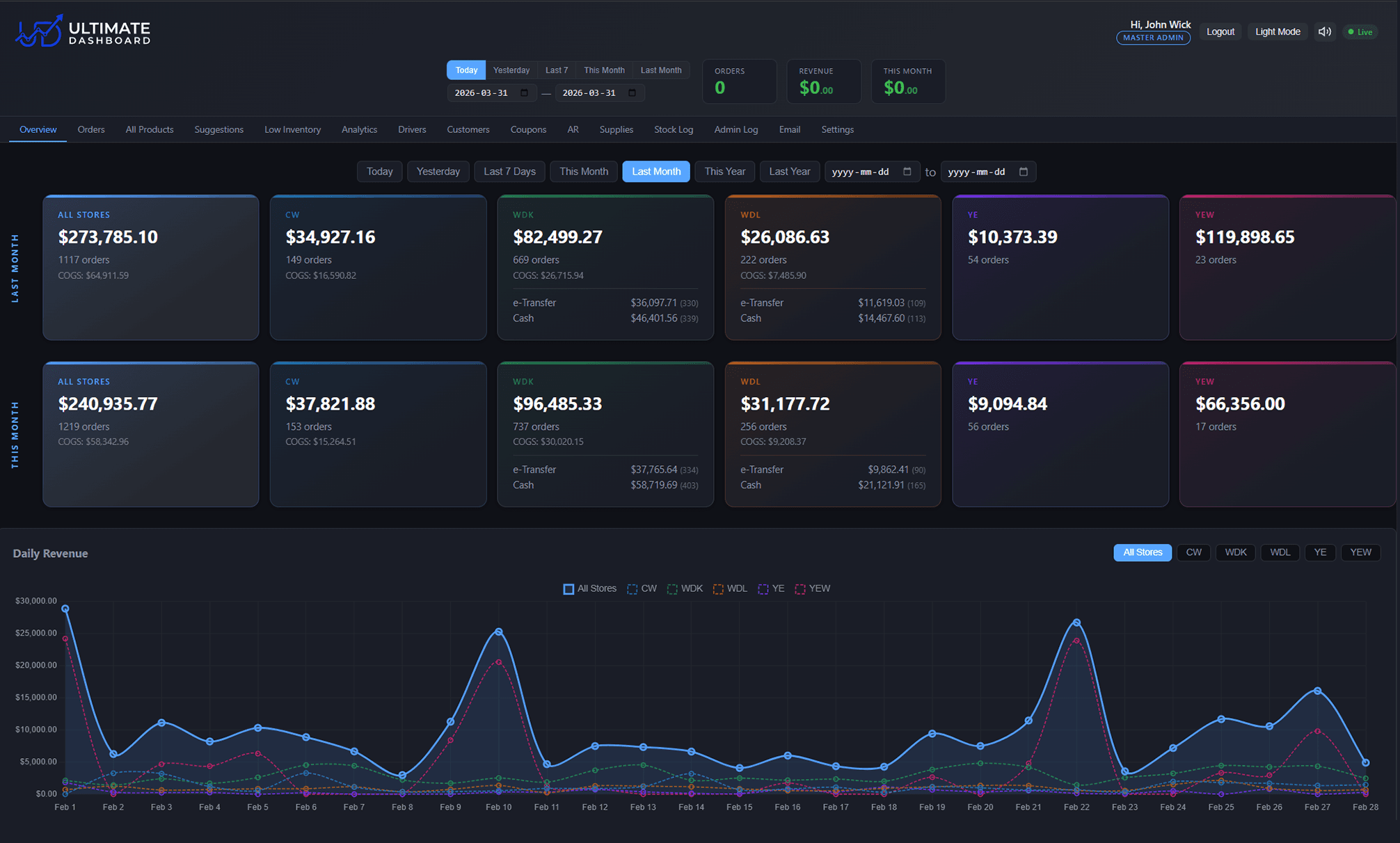Nukeleus Dashboard showing multi-store revenue overview