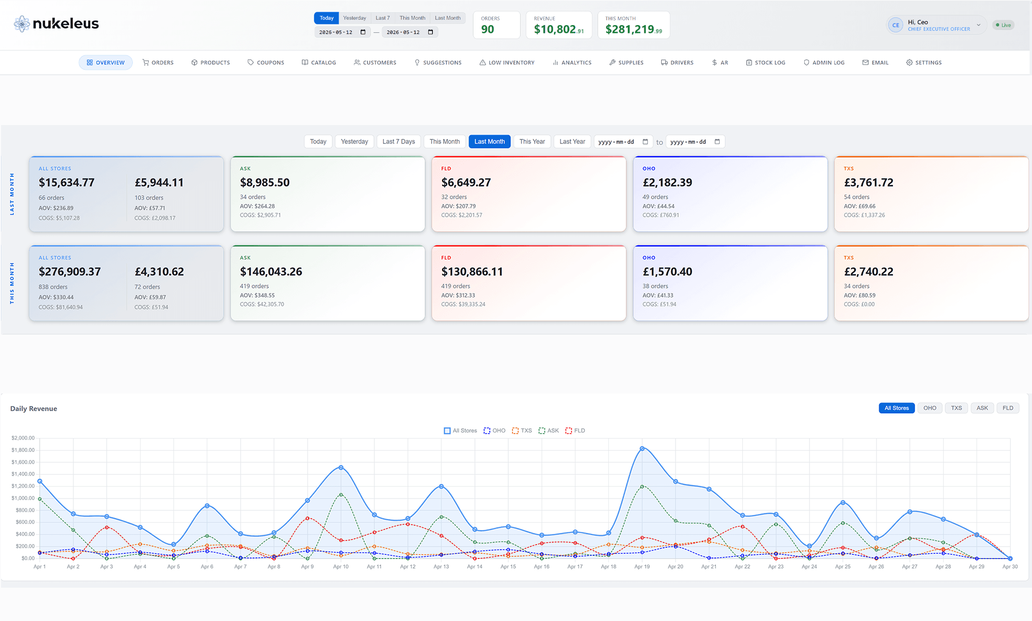 Nukeleus dashboard — multi-store revenue overview